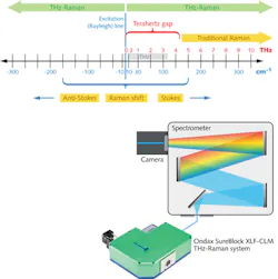 FIGURE 1. A THz-Raman system that works with any single-stage spectrometer (inset) extends traditional Raman into the terahertz spectroscopy regime, with no upper limit to spectral range and simultaneous capture of anti-Stokes Raman shifts. FIGURE 1. A THz-Raman system that works with any single-stage spectrometer (inset) extends traditional Raman into the terahertz spectroscopy regime, with no upper limit to spectral range and simultaneous capture of anti-Stokes Raman shifts.