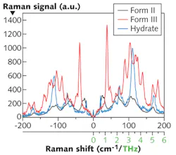 FIGURE 3. Carbamazepine analysis using THz-Raman clearly differentiates polymorphic forms and hydrates. FIGURE 3. Carbamazepine analysis using THz-Raman clearly differentiates polymorphic forms and hydrates.