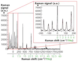 FIGURE 4. The common explosive compound HMTD exhibits very strong THz-Raman spectra. FIGURE 4. The common explosive compound HMTD exhibits very strong THz-Raman spectra.