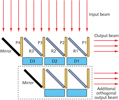 An automatically adjusting universal beam coupler includes phase shifters (P1 through P4), variable reflectors (R1 through R3), and detectors (D1 through D3). If an orthogonal beam is added to the input, an additional set of optics (within the dotted lines) can be added; if this is done, detectors D1 through D3 must be mostly transparent.