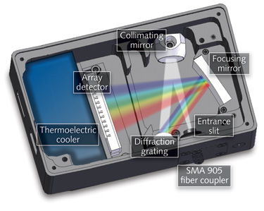 FIGURE 1. Typical optical components in a miniature spectrometer.
