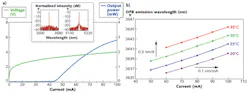 FIGURE 2. a) Typical L-I and V-I characteristics of a DFB ICL in continuous-wave (CW) operation at a chip temperature of 25°C. Inset: Typical spectra of DFB ICLs in monomode operation between 3–6 μm. b) Monomode tuning behavior of a DFB ICL through variation of the TEC-controlled laser chip temperature (vertical) and the laser operating current (horizontal). FIGURE 2. a) Typical L-I and V-I characteristics of a DFB ICL in continuous-wave (CW) operation at a chip temperature of 25°C. Inset: Typical spectra of DFB ICLs in monomode operation between 3–6 μm. b) Monomode tuning behavior of a DFB ICL through variation of the TEC-controlled laser chip temperature (vertical) and the laser operating current (horizontal).