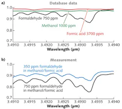 FIGURE 3. Direct absorption measurement of 350 and 750 ppm CH2O in a background of methanol/formic acid in the wavelength range from 3491–3494 nm (b). The scanned absorption lines compare very accurately to spectroscopic database data of the gas mixture (a). The resolution of the sensor in this experiment is approximately 1 ppm ⋅ m. FIGURE 3. Direct absorption measurement of 350 and 750 ppm CH2O in a background of methanol/formic acid in the wavelength range from 3491–3494 nm (b). The scanned absorption lines compare very accurately to spectroscopic database data of the gas mixture (a). The resolution of the sensor in this experiment is approximately 1 ppm ⋅ m.