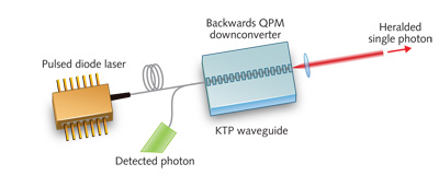 FIGURE 1. Backwards QPM can be used in a potassium titanyl phosphate (KTP) waveguide to produce a counterpropagating SPDC source. The pump source propagates from left to right through the waveguide. The KTP waveguide is poled with submicron periods allowing for quasi-phase-matched counterpropagating signal and idler photon pairs. Detection of the backwards propagating idler photon can be used to herald the presence of the forward propagating signal, generating a spectrally pure source of heralded photons.