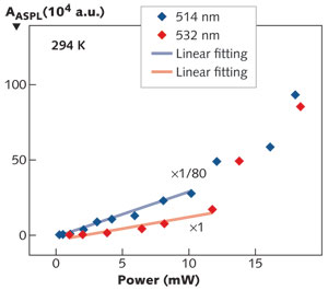 FIGURE 1. A plot of the integrated peak area of anti-Stokes photoluminescence (AASPL, arbitrary units) at 294 K as a function of laser power at pump wavelengths of 514 and 532 nm reveals that two-photon-absorption-induced photoluminescence starts to show up only at higher powers.
