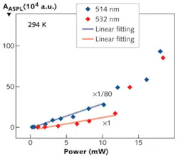 FIGURE 1. A plot of the integrated peak area of anti-Stokes photoluminescence (AASPL, arbitrary units) at 294 K as a function of laser power at pump wavelengths of 514 and 532 nm reveals that two-photon-absorption-induced photoluminescence starts to show up only at higher powers. FIGURE 1. A plot of the integrated peak area of anti-Stokes photoluminescence (AASPL, arbitrary units) at 294 K as a function of laser power at pump wavelengths of 514 and 532 nm reveals that two-photon-absorption-induced photoluminescence starts to show up only at higher powers.