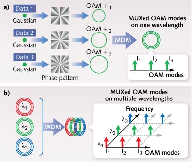 In mode-division multiplexing using orbital angular momentum (OAM), a spiral phase pattern converts a Gaussian mode into an OAM mode with a ring-shaped intensity profile (a); multiplexed (MUXed) OAM modes form a group of concentric rings that can be further multiplexed (b) using wavelength-division multiplexing (WDM) to provide m &times; n independent data channels.