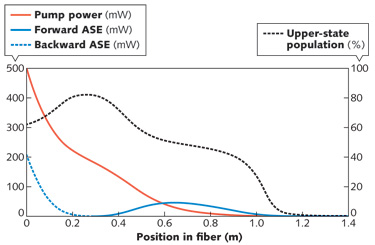 FIGURE 1. The evolution of pump power, forward- and backward-amplified stimulated emission (ASE) power, and the upper-state population in an ytterbium (Yb)-doped fiber that is pumped at 920 nm are shown. The simulation was done with RP Fiber Power software.
