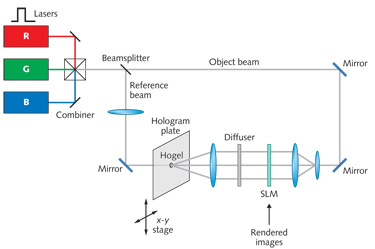 FIGURE 1. The experimental setup for a digital hologram includes RGB lasers, a microdisplay, beam-steering optics, and a computer to show the images on the microdisplay as well as control the whole system.