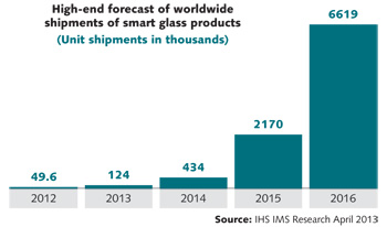 FIGURE 1. Driven by Google's lead, nearly 10 million smart glasses or head-worn displays are forecast to ship between 2012 and 2016.