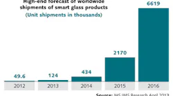 FIGURE 1. Driven by Google's lead, nearly 10 million smart glasses or head-worn displays are forecast to ship between 2012 and 2016. FIGURE 1. Driven by Google's lead, nearly 10 million smart glasses or head-worn displays are forecast to ship between 2012 and 2016.