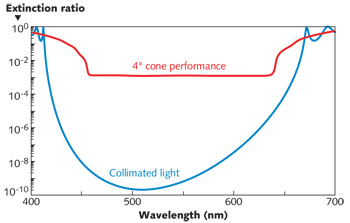 FIGURE 1. Polarizer performance in collimated light shows an extinction ratio as low as 0.000000001; however, in a 4&deg; cone (semi-apex angle), it reaches 0.0012&mdash;almost exactly as predicted by the approximate expression.