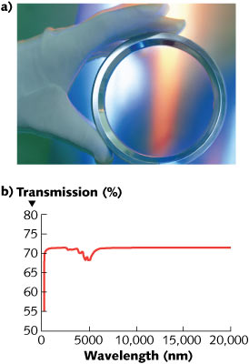 High-purity chemical vapor deposition (CVD) growth processes developed by Element Six result in diamond windows up to 135 mm in diameter (a) for use as high-power optical windows, broadband-spectroscopy prisms, and particle-detection sensors. Synthetic diamond has the widest transmission spectrum for any optical material: 220 nm to greater than 50 &mu;m (b).