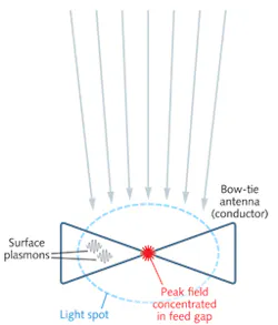 FIGURE 1. Light illuminates an optical 'bow-tie' antenna, exciting surface plasmons that produce a peak electric field in the 'feed gap' between the two poles of the antenna, a region much smaller than the wavelength of light. FIGURE 1. Light illuminates an optical 'bow-tie' antenna, exciting surface plasmons that produce a peak electric field in the 'feed gap' between the two poles of the antenna, a region much smaller than the wavelength of light.