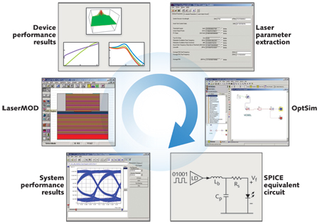 FIGURE 1. A mixed-level design flow can incorporate device-level laser modeling results within the context of system- and circuit-level simulation.