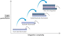 FIGURE 2. Imager system performance improves as integration complexity increases when moving from front-side or backside-illuminated imager designs to face-to-face bonded backside illuminated imagers with two active layers (hybrid backside illuminated imagers) and finally to three-layer imaging stacks using through-silicon vias (TSVs) for faster and/or smarter imagers. FIGURE 2. Imager system performance improves as integration complexity increases when moving from front-side or backside-illuminated imager designs to face-to-face bonded backside illuminated imagers with two active layers (hybrid backside illuminated imagers) and finally to three-layer imaging stacks using through-silicon vias (TSVs) for faster and/or smarter imagers.