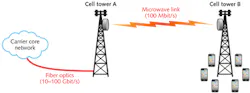 FIGURE 2. Cell towers are presently connected to their core network by fiber-optic cables, copper wires, or wireless microwave links. Unfortunately, most cell towers depend on slow microwave connections (such as cell tower B). As more 4G mobile devices try to access the Internet from these microwave-connected cell towers, microwave speeds realistically max out at 100 Mbit/s and this capacity or pipeline must be shared with all of the mobile users connected to that cell tower. FIGURE 2. Cell towers are presently connected to their core network by fiber-optic cables, copper wires, or wireless microwave links. Unfortunately, most cell towers depend on slow microwave connections (such as cell tower B). As more 4G mobile devices try to access the Internet from these microwave-connected cell towers, microwave speeds realistically max out at 100 Mbit/s and this capacity or pipeline must be shared with all of the mobile users connected to that cell tower.