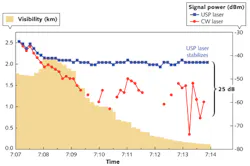 FIGURE 4. Quantitative measurement of a 25 dB difference in receive power between a USP laser and a CW laser at 550 m range is shown during high-attenuation conditions (visibility less than 125 m). FIGURE 4. Quantitative measurement of a 25 dB difference in receive power between a USP laser and a CW laser at 550 m range is shown during high-attenuation conditions (visibility less than 125 m).