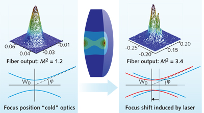 FIGURE 1. The effects of thermal lensing on focal shift and the modeled beam profile are shown. The beam quality m2 with and without the thermally induced focal shift is 3.4 and 1.2, respectively.