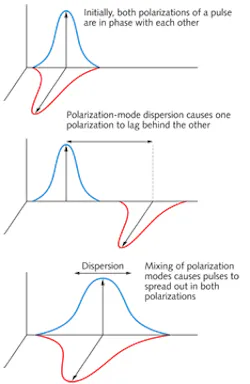 FIGURE 1. Small amounts of birefringence in a fiber add up to produce a small phase shift between orthogonal polarizations in a fiber, which varies over time. Episodes of high polarization-mode dispersion (PMD) can cause service outages. (From Jeff Hecht, Understanding Fiber Optics, Pearson/Prentice-Hall) FIGURE 1. Small amounts of birefringence in a fiber add up to produce a small phase shift between orthogonal polarizations in a fiber, which varies over time. Episodes of high polarization-mode dispersion (PMD) can cause service outages. (From Jeff Hecht, Understanding Fiber Optics, Pearson/Prentice-Hall)