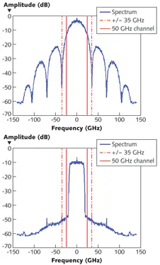 FIGURE 2. A raw 100 Gbit/s coherent signal (top) is spread across a wide band that stretches well beyond a standard 50 GHz optical channel (solid red lines and has a central peak covering 70 GHz (dashed red lines). Spectral filtering with powerful A-D processors strongly attenuates frequencies outside the central 50 GHz channel and reshapes the center of the signal band. It also improves signal-to-noise ratio at the instant of sampling, but requires tighter control of the sampling time. FIGURE 2. A raw 100 Gbit/s coherent signal (top) is spread across a wide band that stretches well beyond a standard 50 GHz optical channel (solid red lines and has a central peak covering 70 GHz (dashed red lines). Spectral filtering with powerful A-D processors strongly attenuates frequencies outside the central 50 GHz channel and reshapes the center of the signal band. It also improves signal-to-noise ratio at the instant of sampling, but requires tighter control of the sampling time.