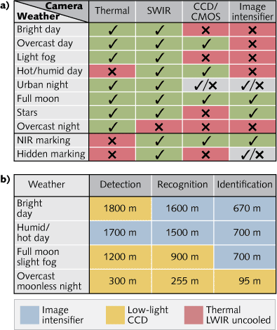 The suitability of various imaging technologies as reconnaissance tools is compared (a). Test results of an SWIR camera in different weather conditions are compared to those of other camera options (b).