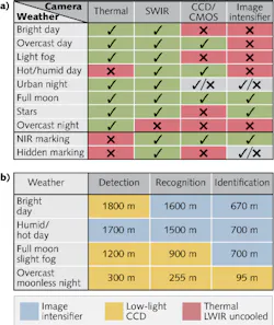 The suitability of various imaging technologies as reconnaissance tools is compared (a). Test results of an SWIR camera in different weather conditions are compared to those of other camera options (b). The suitability of various imaging technologies as reconnaissance tools is compared (a). Test results of an SWIR camera in different weather conditions are compared to those of other camera options (b).