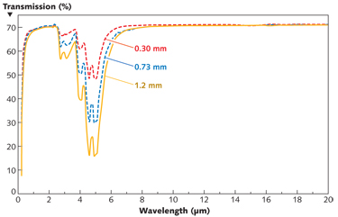 FIGURE 1. The transmission spectrum of optical-grade diamond is shown for three different thicknesses.