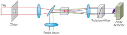 A schematic diagram depicts nonlinear terahertz 2D imaging. A terahertz beam in the far field illuminates the object. A lens is used to image this onto a nonlinear crystal, where the terahertz image is mixed with an optical probe beam and converted to an optical image. The strong probe beam is blocked by a suitable filter, and the image formed by the nonlinear interaction is detected with an array detector. A schematic diagram depicts nonlinear terahertz 2D imaging. A terahertz beam in the far field illuminates the object. A lens is used to image this onto a nonlinear crystal, where the terahertz image is mixed with an optical probe beam and converted to an optical image. The strong probe beam is blocked by a suitable filter, and the image formed by the nonlinear interaction is detected with an array detector.