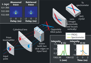 A massive pulse tilt can be produced using an etalon, enabling a single-shot nanosecond FROG. The pulse is first split into two halves (indicated in red and blue) by a large-apex-angle prism. A cylindrical lens focuses both pulses to lines at the clear edges of an etalon. Inside the etalon, the pulses undergo multiple reflections and hence massive tilt (illustrated in blue for one of the pulse halves). Another lens then images the etalon onto a nonlinear medium, crossing the beams to yield a single-shot autocorrelation. This lens also focuses the pulses in the vertical direction. The nonlinear-optical signal pulse then enters an etalon spectrometer and camera (not shown). The inset at upper left shows measured and retrieved traces of a microdisk laser pulse; the inset at lower right shows measurements of the retrieved microdisk laser pulse [8].