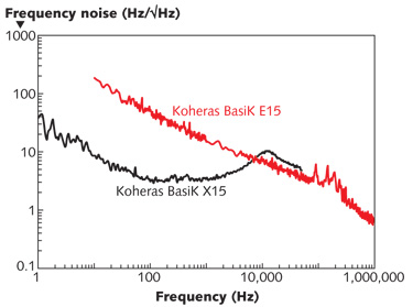 FIGURE 1. Low phase noise, mode-hop-free single-frequency operation, and subkilohertz linewidth of the laser source in an interferometric fiber-optic sensing system are the key technical attributes that enable interrogation of optical fibers over tens of kilometers with high sensitivity and accuracy. Shown are graphs of phase noise for two Koheras lasers: the X15 (black) and the E15 (red).