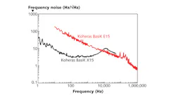 FIGURE 1. Low phase noise, mode-hop-free single-frequency operation, and subkilohertz linewidth of the laser source in an interferometric fiber-optic sensing system are the key technical attributes that enable interrogation of optical fibers over tens of kilometers with high sensitivity and accuracy. Shown are graphs of phase noise for two Koheras lasers: the X15 (black) and the E15 (red). FIGURE 1. Low phase noise, mode-hop-free single-frequency operation, and subkilohertz linewidth of the laser source in an interferometric fiber-optic sensing system are the key technical attributes that enable interrogation of optical fibers over tens of kilometers with high sensitivity and accuracy. Shown are graphs of phase noise for two Koheras lasers: the X15 (black) and the E15 (red).