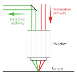 FIGURE 4. Angular separation of illumination and detection light for depth profiling with the DLM. FIGURE 4. Angular separation of illumination and detection light for depth profiling with the DLM.