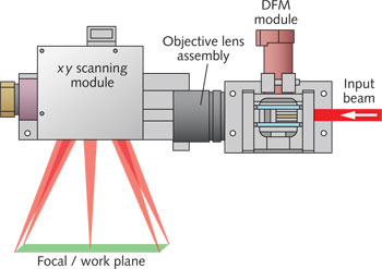 FIGURE 1. A diagram details post-objective scanning technology for laser materials processing.