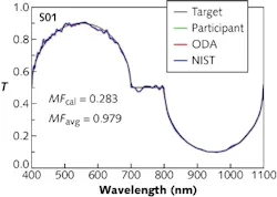 FIGURE 1. The target spectral-transmittance curve for the optical filters entered in the 2013 OIC Manufacturing Problem Contest is shown in black. The actual performance of the winning filter sample (S1), as measured by the participant, ODA, and NIST, is shown in blue, green, and red (they overlay well enough that the colors are hard to distinguish). This sample, one of the three contest winners, was designed and fabricated at JDSU (Santa Rosa, CA); it had 123 layers and was 8.580 μm thick. The other two winning filters were created at Advanced Thin Films (Boulder, CO) and Nikon Corporation (Tokyo, Japan). FIGURE 1. The target spectral-transmittance curve for the optical filters entered in the 2013 OIC Manufacturing Problem Contest is shown in black. The actual performance of the winning filter sample (S1), as measured by the participant, ODA, and NIST, is shown in blue, green, and red (they overlay well enough that the colors are hard to distinguish). This sample, one of the three contest winners, was designed and fabricated at JDSU (Santa Rosa, CA); it had 123 layers and was 8.580 μm thick. The other two winning filters were created at Advanced Thin Films (Boulder, CO) and Nikon Corporation (Tokyo, Japan).