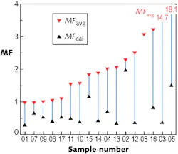 FIGURE 2. The calculated merit functions (MFs) for the 23 filters entered in the contest (black) are compared to their average measured MFs (red). FIGURE 2. The calculated merit functions (MFs) for the 23 filters entered in the contest (black) are compared to their average measured MFs (red).