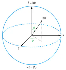 FIGURE 1. A digital bit can have values of 0 or 1, equivalent to the poles of this Bloch sphere. A qubit is a superposition of two states' quantum-mechanical states: |ψ>=α|0>+β|1> where α and β are probability amplitudes, typically represented as complex numbers. That superposition can represent any point on the surface of the sphere. FIGURE 1. A digital bit can have values of 0 or 1, equivalent to the poles of this Bloch sphere. A qubit is a superposition of two states' quantum-mechanical states: |ψ>=α|0>+β|1> where α and β are probability amplitudes, typically represented as complex numbers. That superposition can represent any point on the surface of the sphere.