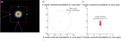 FIGURE 2. The output beam is shown from a 50 ps, 1 MHz laser at 19.2 W (> 300 kW peak) output power (a). Mode motion of the beam centroid is shown (b) as power is increased from seed only to 19.2 W with 30 s of sampling at each power point on a lab bench system. A 10X zoom of the data from (b) is shown in (c). FIGURE 2. The output beam is shown from a 50 ps, 1 MHz laser at 19.2 W (> 300 kW peak) output power (a). Mode motion of the beam centroid is shown (b) as power is increased from seed only to 19.2 W with 30 s of sampling at each power point on a lab bench system. A 10X zoom of the data from (b) is shown in (c).