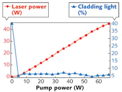 FIGURE 3. Laser slope to 45 W with cladding light filtered out is shown in red while percentage of cladding light relative to total unfiltered laser power is shown in blue. The slight roll in the final point is an artifact caused by alignment drift in the lab data acquisition system. FIGURE 3. Laser slope to 45 W with cladding light filtered out is shown in red while percentage of cladding light relative to total unfiltered laser power is shown in blue. The slight roll in the final point is an artifact caused by alignment drift in the lab data acquisition system.