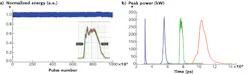FIGURE 4. PFL pulses exhibit high-energy and temporal stability (a). Single pulses can be amplified to approximately 300 kW peak power for 33 μm 3C MOPA at a variety of pulse repetition frequencies (b). FIGURE 4. PFL pulses exhibit high-energy and temporal stability (a). Single pulses can be amplified to approximately 300 kW peak power for 33 μm 3C MOPA at a variety of pulse repetition frequencies (b).