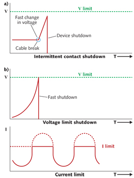 FIGURE 1. Laser diode driver voltage limits (a) shut down the laser when voltage limits are exceeded; intermittent contact safeguards (b) measure rate of change of the voltage and can shut down the laser even faster than pure voltage limits.