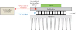 FIGURE 2. A temperature-controlled mount uses an embedded temperature sensor to provide feedback to the temperature controller, which then drives the appropriate current to the TEC to maintain a constant temperature. FIGURE 2. A temperature-controlled mount uses an embedded temperature sensor to provide feedback to the temperature controller, which then drives the appropriate current to the TEC to maintain a constant temperature.