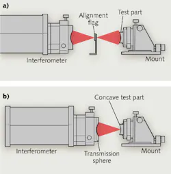 FIGURE 1. When using a Fizeau interferometer to measure radius in a basic radius-of-curvature measurement configuration, the confocal (a) and cat's eye (b) positions of the optic to be tested are determined. The axial difference of the support mount between these positions is the radius of curvature of the surface under test. FIGURE 1. When using a Fizeau interferometer to measure radius in a basic radius-of-curvature measurement configuration, the confocal (a) and cat's eye (b) positions of the optic to be tested are determined. The axial difference of the support mount between these positions is the radius of curvature of the surface under test.