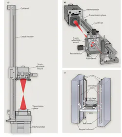 FIGURE 2. Accurate measurement of the precise amount of motion along the optical axis requires a well-designed mount and rail system connected to a precision linear displacement measuring device for positioning the test part. FIGURE 2. Accurate measurement of the precise amount of motion along the optical axis requires a well-designed mount and rail system connected to a precision linear displacement measuring device for positioning the test part.
