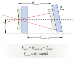 FIGURE 3. In radius metrology, Abbe error may be introduced because it is not possible to make a guide rail perfectly straight or a table perfectly flat, causing some 'wobble' in the mount. FIGURE 3. In radius metrology, Abbe error may be introduced because it is not possible to make a guide rail perfectly straight or a table perfectly flat, causing some 'wobble' in the mount.