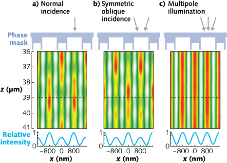 Illuminated in various ways, a three-level phase grating produces various aerial images: normal incidence (a), symmetric oblique incidence (b), and multipole illuminations (c), which is the combination of (a) and (b). The three-level profile of the phase mask is shown in blue (top); note that the period of the mask is twice that of the aerial image.