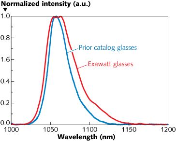Emission curves are shown for commercialized (black curve) and newly developed exawatt-class-capable laser glasses (red curve) from Schott.