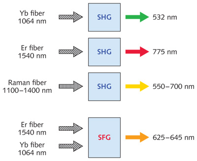 FIGURE 1. Nonlinear conversion of fiber-laser output using second-harmonic and sum-frequency generation (SHG and SFG) can provide wavelengths between 500 and 800 nm.