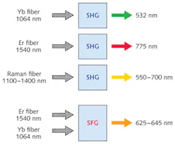 FIGURE 1. Nonlinear conversion of fiber-laser output using second-harmonic and sum-frequency generation (SHG and SFG) can provide wavelengths between 500 and 800 nm. FIGURE 1. Nonlinear conversion of fiber-laser output using second-harmonic and sum-frequency generation (SHG and SFG) can provide wavelengths between 500 and 800 nm.