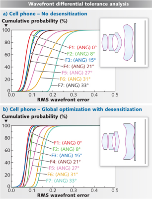 FIGURE 1. A cell-phone lens was optimized in CODE V without any control of tolerance sensitivity (a); a similar cell-phone lens was globally optimized in CODE V including the tolerance-sensitivity error function, resulting in a 24% improvement in RMS wavefront error (b). The cumulative probability charts show the probability of achieving the indicated RMS wavefront error performance for systems built within a set of specified tolerances using designated compensators. As the curves move farther to the left, better as-built performance is achieved.
